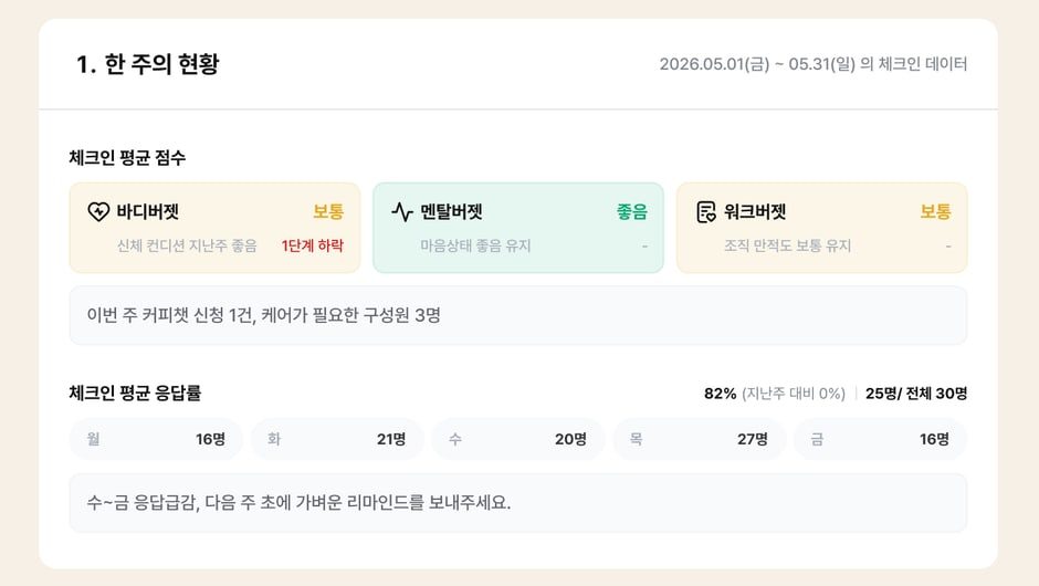 블루밍고 위클리 리포트 화면 — 한 주의 체크인 평균 점수와 응답률